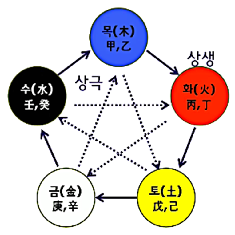 궁합(宮合) 보는법