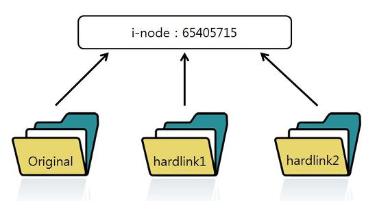 파일 링크 : ln - 하드 링크(Hard Link), 소프트 링크(Soft Link)