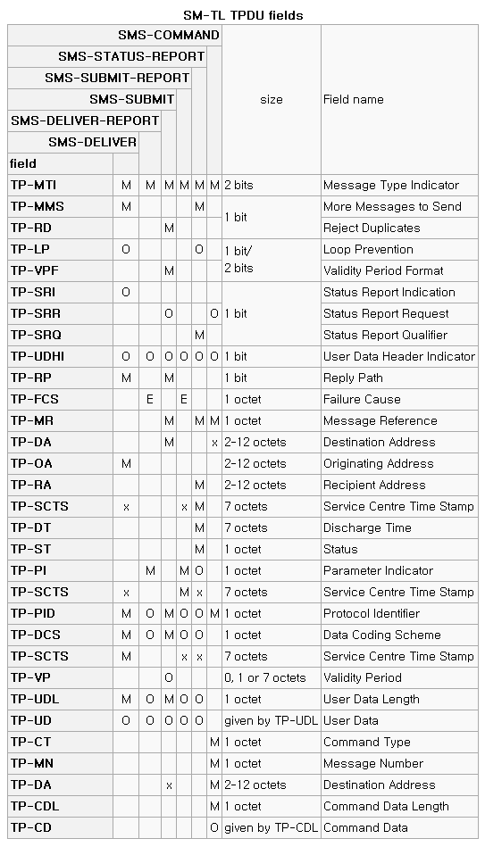 sms-tpdu-field