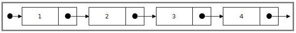 I'm taehee.won. :: 연결 리스트 (Linked List) 정의