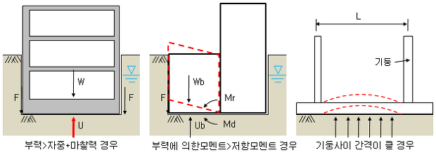 부력과 양압력 및 해결방안