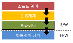 장치 드라이버(Device Driver)란? :: 모바일 보물창고