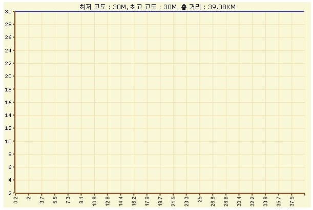 자전거 gpx 고도보정