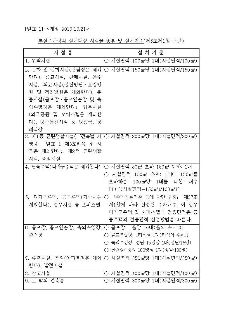 별표 1] 부설주차장의 설치대상 시설물 종류 및 설치기준(제6조제1항 관련)