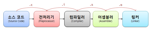 c언어 cmd 컴파일