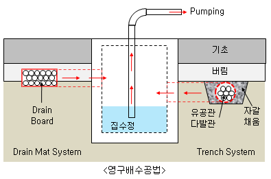 기구미 :: 영구배수(De-Watering) 공법