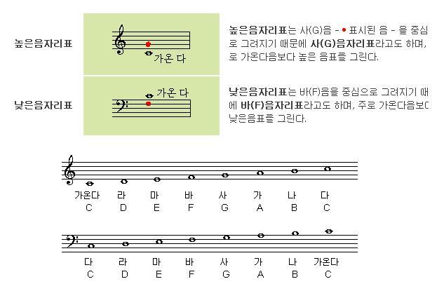 높은음자리표, 낮은음자리표 보는법