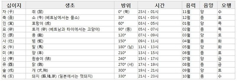 10간 12지 (十干 十二支) - 유래와 의미