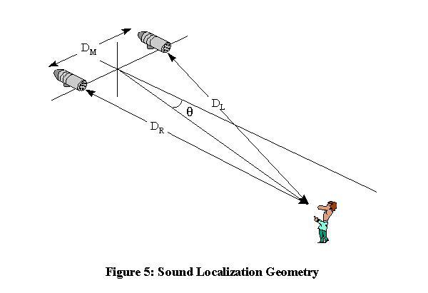 Figure sounds. Sound localization.