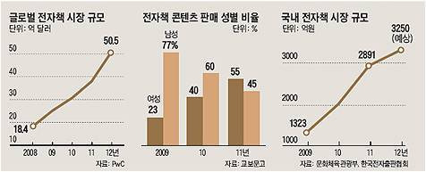 전자책 스토리 K 완판~ 전자책 시장 규모 올해 3250억원 예상