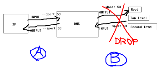 Iptables использование dns имен