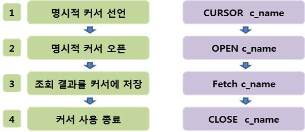 PL/SQL ; SQL Cursor
