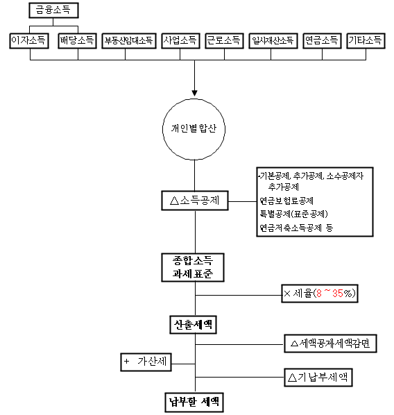 2010년 5월 종합소득 과세표준 확정신고 대상자 및 세액계산방법 ...