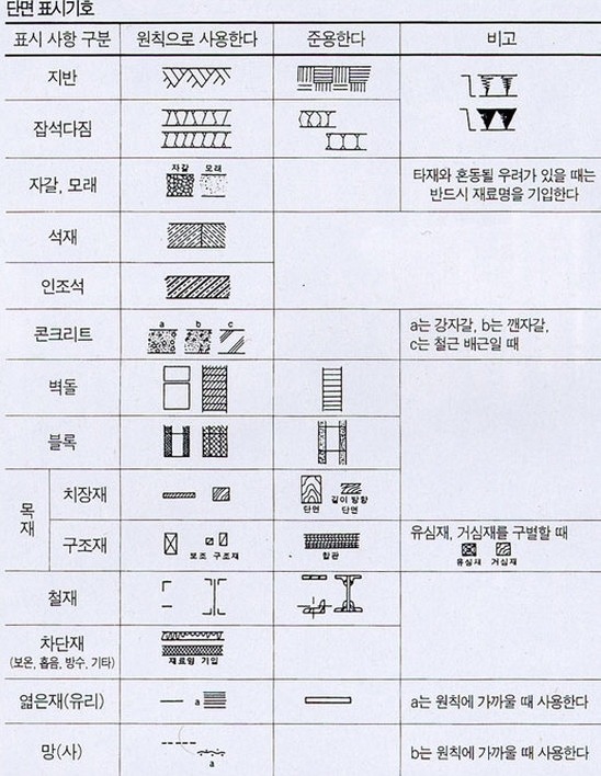 알아 두면 좋은 건축도면기호