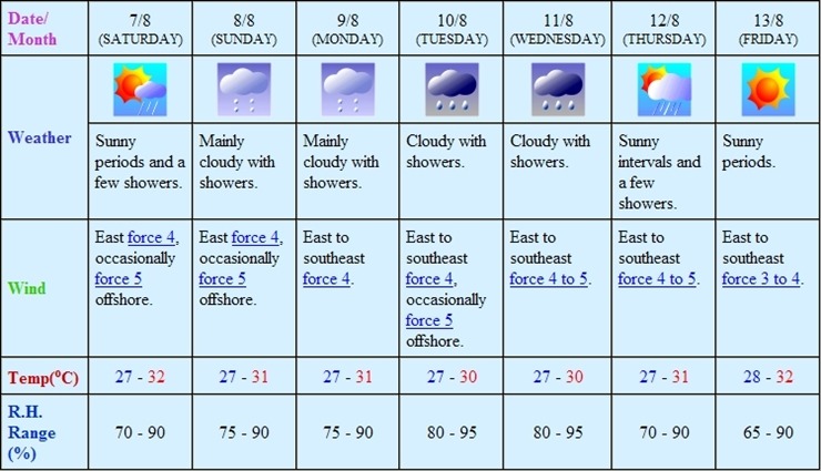 홍콩 8월 날씨 8월 7일 - 13일