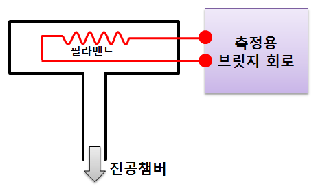 개날연블로그 :: 진공도 측정 - 진공 게이지(Vacuum Gauge or Pressure Gauge)