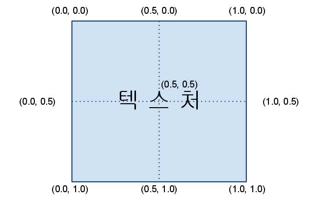 Visual Studio 2010 공식 팀 블로그 @vsts2010 :: [포프의 쉐이더 입문강좌] 03. 텍스처매핑 Part 1