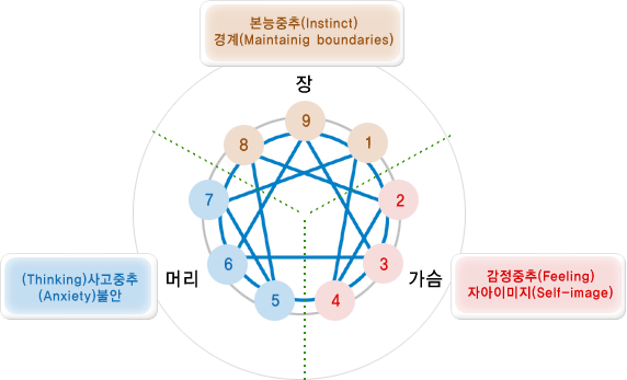 에니어그램으로 알아보는 성격별 유형[KEPTI]