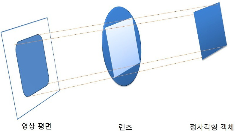 [OpenCV] 카메라 보정 (#3 렌즈왜곡, 방사왜곡, 접선왜곡)