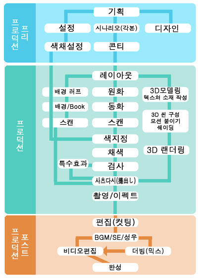 안 본격 애니메이션 제작소 :: 애니메이션 제작 과정 - 1.전체적인 흐름