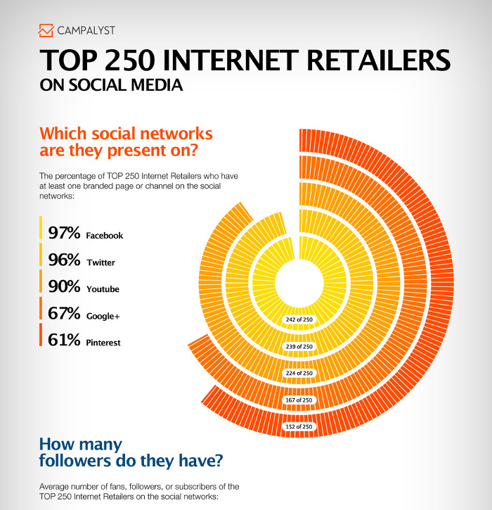 TOP 250 retailers