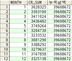 ORACLE - 누적 합계 구하는 방법 | 감성 프로그래밍