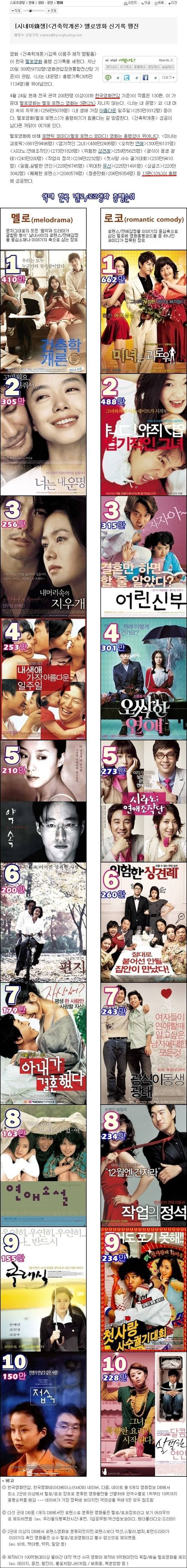 (한국영화) 역대 멜로, 로맨틱코미디 흥행 순위 TOP 10