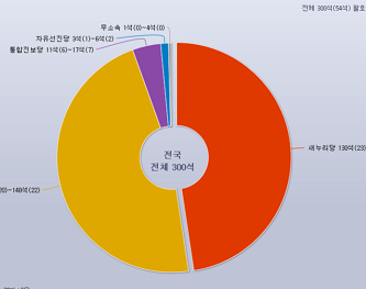 19대총선 국회의원선거 mbc, sbs, kbs 출구조사 & 실시간 개표 결과 ...