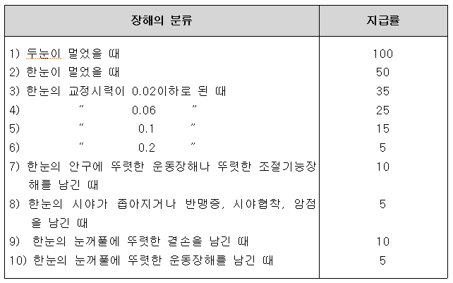 장해 분류표 (생명보험,손해보험 동일) - 파이어족 메모장인 & 봄이네가족