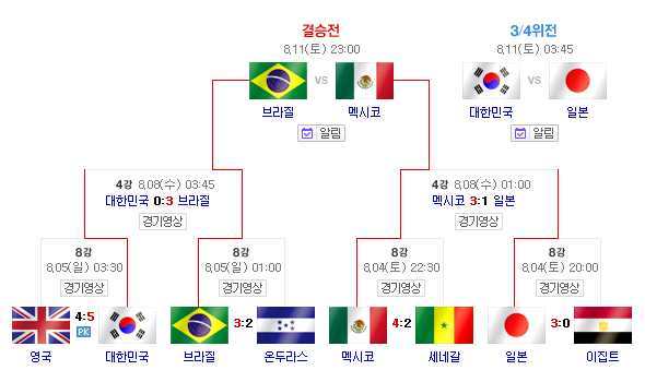 올림픽 축구 대표팀 대진표 (3/4위전 동메달 결정전), 경기 일정 ...