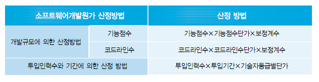 FP(Function Point, 기능점수) 작성 방법에 대하여~ :: 컴퓨터, 독서, 학습, 그리고 사람 