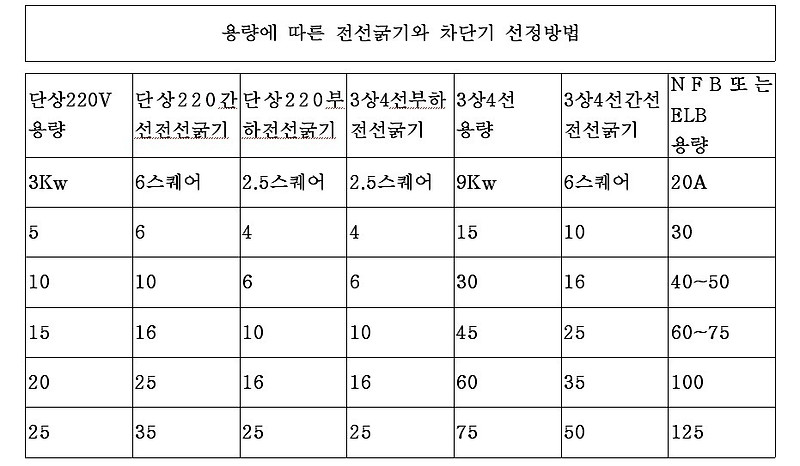 용량에 따른 전선굵기와 차단기선정