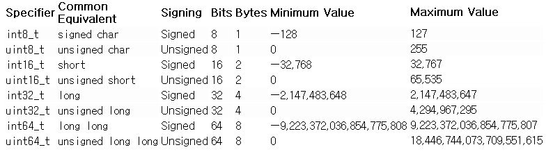 U int c. Int8_t c++. Размер int32_t c++. Uint32_t Тип данных c++. Типы данных c++ таблица.