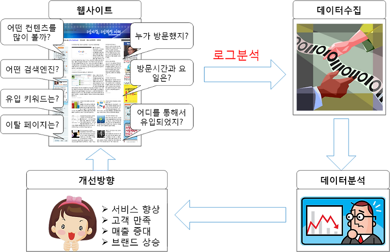데이터 기반 방문자 분석과 마케팅 전략 수정 방법