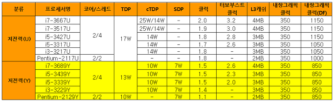 인텔의 새로운 저전력 Cpu 