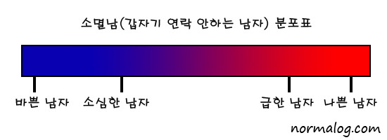 갑자기 연락 안하는 그 남자, 완전분석