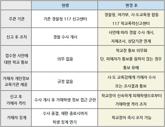 학교 폭력을 저지른 학생에 대한 9가지 조치