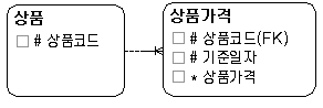 종속 관계와 참조 관계