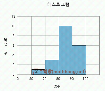 히스토그램과 히스토그램의 특징, 히스토그램 그리기 – 수학방