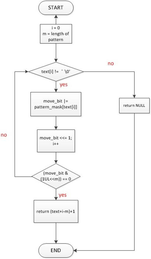 [Algorithm]Shift or String matching :: 조급하지말고 천천히