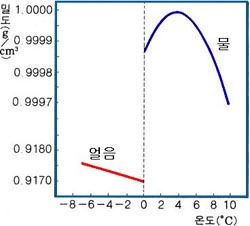 일반화학실험 - 액체와 고체의 밀도