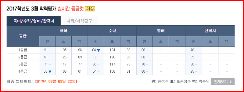 2017년 3월 고1 모의고사 영어 문제지, 정답 및 해설, 등급컷, 오답률, 난이도 분석