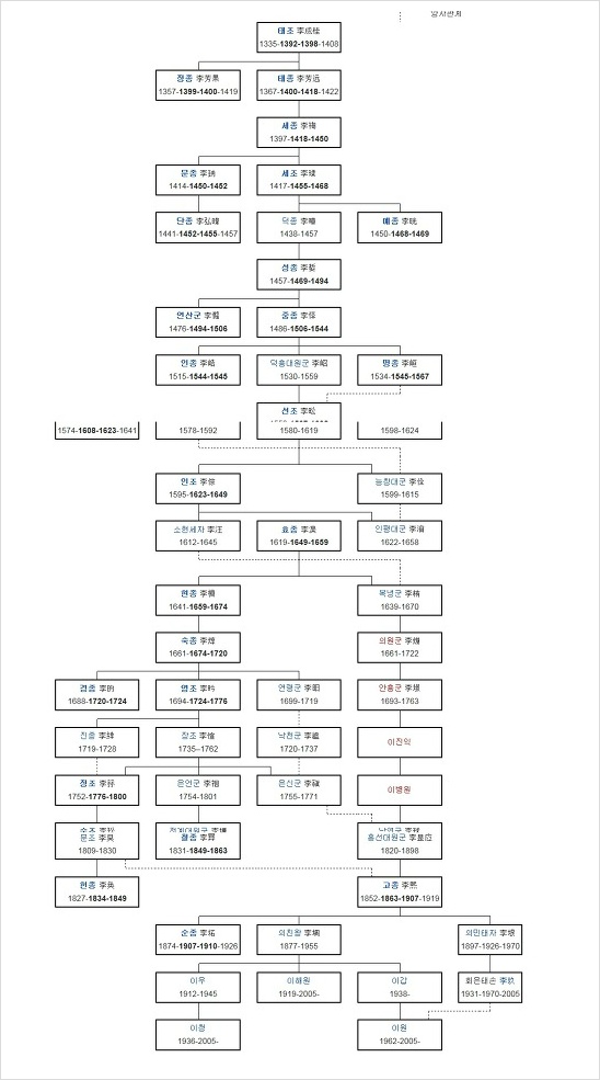 부앙부앙 :: 조선 태조 이성계 가계도