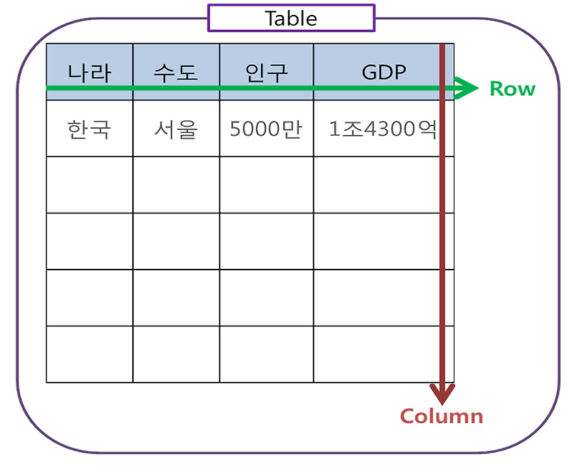 데이터베이스 생성(쿼리,테이블,column,row) :: 호잇.