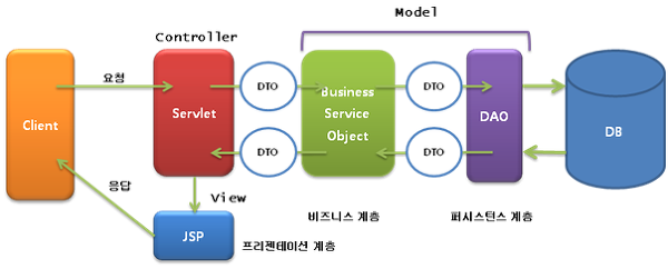 Servlet controller