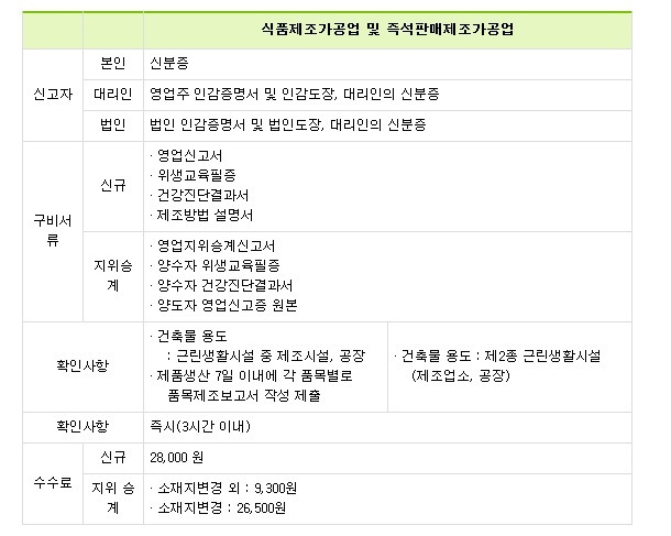 식품제조 가공업 신고절차입니다.