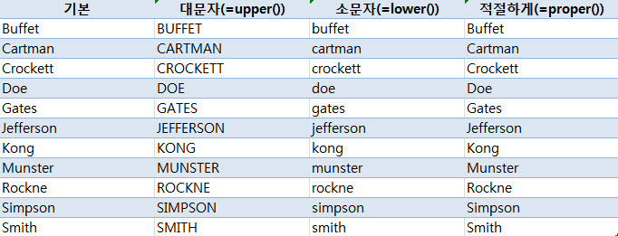 엑셀에서 영어 대소문자를 일괄 변경하는 방법