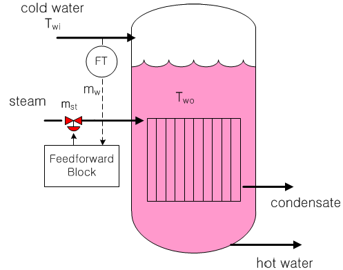 21. 피드포워드 PYO's Chemical Engineering