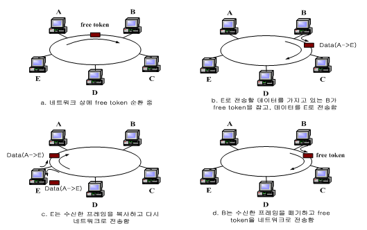 IT_Dexter :: 토큰 링(Token Ring)