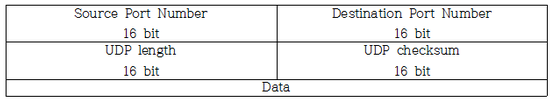 UDP 패킷(packet) 헤더 구조